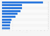 Video meeting challenges experienced when working remotely worldwide in 2021, by category