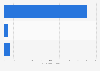 Number of international visitors arriving to Japan in 2023, by purpose of visit (in millions)