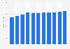 Penetration rate of the e-commerce market in Africa from 2019 to 2029