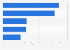 Most popular groceries websites in the United States in December 2023, based on share of visits