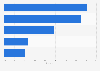 Most popular groceries websites in Italy in December 2023, based on share of visits