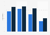 Percentage of U.S. employees who had feelings of burnout pre-COVID Jan. 2020 vs Feb. 2021, by generation