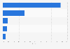 Most popular online marketplaces in Germany as of December 2023, based on share of visits