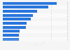 Leading brands on TikTok worldwide in 2022, by number of influencers mentioning them (in 1,000s) 