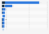 Production capacity of cement worldwide in 2022, by leading country (in million metric tons per year) 