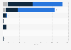 Number of funds owned by BlackRock globally as of July 31, 2023, by fund type and region