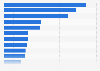 Most popular luxury brands on social media worldwide as of May 2022, by social media audience size (in millions)