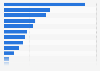 Sales share of different categories in supermarkets in Brazil in 2023