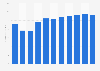 Revenue of the online games market in the Philippines from 2017 to 2027 (in million U.S. dollars)