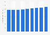 Number of self-employed people in Poland from 2015 to 2023 (in 1,000s)