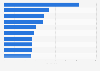 Leading FMCG brands in Romania in 2022, by consumer reach points