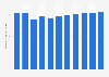 Revenue of the marketplace lending market in Russia from 2018 to 2028 (in million U.S. dollars)