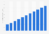 Revenue per user of the neobanking market in Russia from 2018 to 2028 (in 1,000 U.S. dollars)