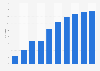 Number of users of neobanking in Russia from 2019 to 2028 (in millions)