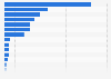 Renewable water resources worldwide as of 2022, by country (in billion cubic meters)