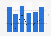 Number of and growth of the number of the interactions per post made by Italian influencers in collaboration with brands from July to December 2023