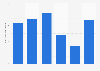 Total revenue of accommodation establishments in Vietnam from 2017 to 2022 (in trillion Vietnamese dong)