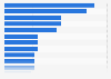 Weekly news reach of online media channels in Australia in 2023