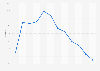 Share of Samsung in the mobile phone market in Indonesia from 2013 to October 2024