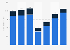 Jet fuel consumption of United Airlines from 2017 to 2023, by segment (in million gallons)