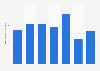 Billed water consumption* of United Airlines from 2017 to 2023 (in million gallons)