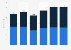 Advertising spending of traditional media and digital media in France from 2018 to 2023 (in billion euros) 