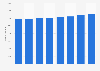 Number of dental offices in Romania from 2015 to 2022