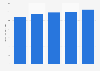 Revenue of B2C fixed broadband internet in Russia from 2018 to 2022 (in billion Russian rubles)