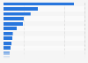 Average cost-per-click (CPC) in Google Ads search advertising in selected industries in the United Kingdom (UK) in May 2023 (in U.S. dollars)