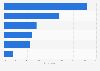 Number of subscription video on demand (SvoD) subscriptions per user in Indonesia as of June 2024