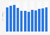 Consumption of cement in Russia from 2012 to 2023 (in million metric tons)