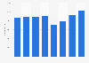 Number of United Airlines employees from 2016 to 2023