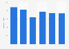 Worldwide visits to Zoom.us from October 2023 to March 2024 (in millions)