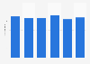 Worldwide visits to Wikipedia.org from October 2023 to March 2024 (in billions)