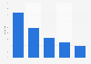 Leading traffic referrers to Facebook.com worldwide as of March 2024