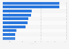 Leading book reading apps in Russia in 2023, by downloads (in millions)