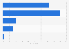 Frequency of using subscription video on demand (SvoD) services in Indonesia as of June 2024