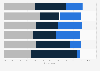 Percentage of U.S. employees who said the COVID-19 pandemic had an impact on their mental health as of 2021, by generation