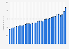 Private consumer spending in Germany from 1991 to 2023 (in billion euros)