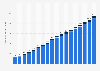 Quarterly revenue of Snowflake Inc. from FY 2021 to FY 2025, by segment (in million U.S. dollars)