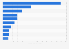 Leading education apps in Russia in 2023, by in-app revenue (in 1,000 U.S. dollars)