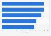 Leading digital consumer engagement tactics according to marketers worldwide as of June 2022