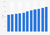 Number of hotels and similar establishments in Mexico from 2010 to 2020