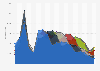 Population of Poland from 1980 to 2023, by age (in 1,000s)