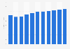 Revenue of the landline phones market in the Philippines from 2019 to 2029 (in million U.S. dollars)