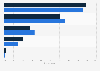 Frequency of using Video-on-Demand (VoD) and video streaming services in South Korea as of May 2021, by gender