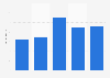 Audio streaming advertising spending in the United Kingdom from 2019 to 2023 (in million GBP)