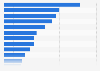 Ranking of e-grocery retailers in Russia as of June 2021, by number of regions covered