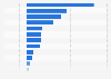 Annual traffic growth on online grocery websites in Russia in July 2021, by retailer 