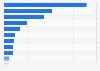 Leading online grocery retailers in Russia in July 2021, by number of orders 